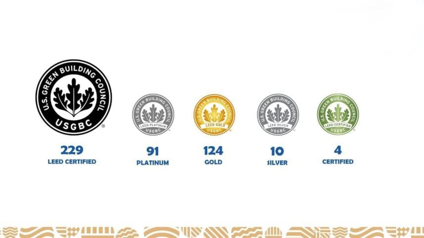 Bangladesh has 229 eco-friendly garment factories