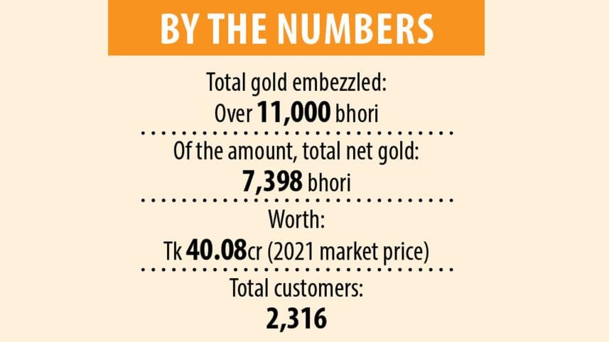 11,000 bhori gold embezzled from Samabaya Bank