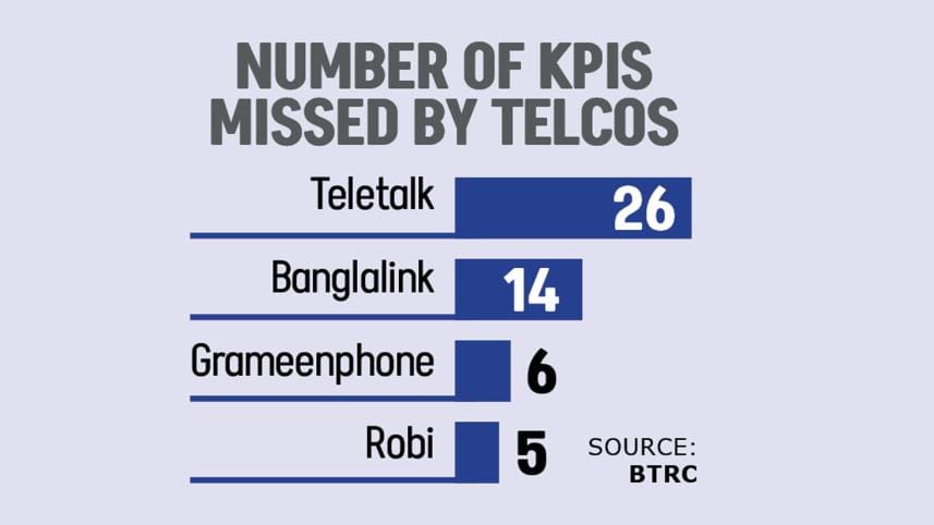 Number of KPIS Missed by Telcos
