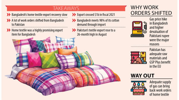 Bangladesh struggles in home textile exports