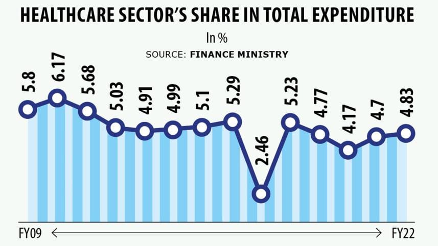 Healthcare Sectors's Share in Total Expenditure