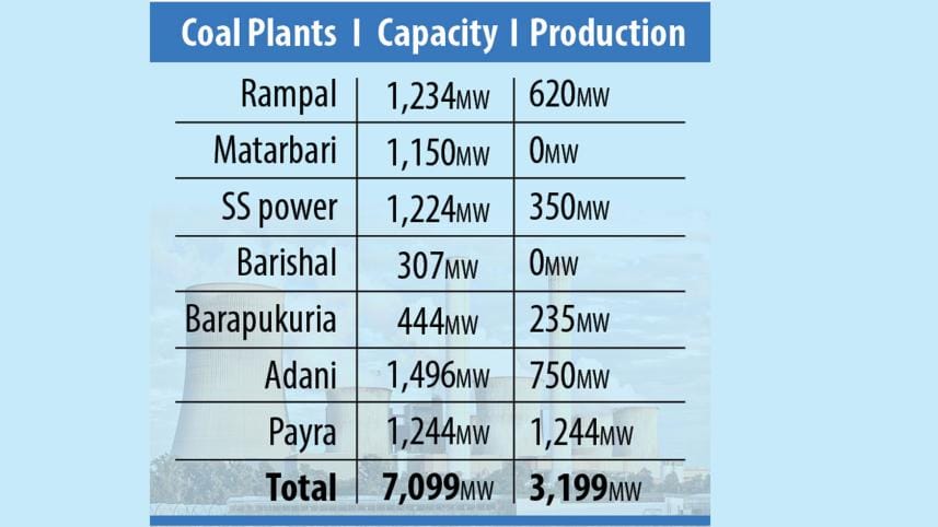 Coal-fired power plant shutdowns in Bangladesh