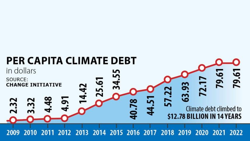 Climate debt in Bangladesh from 2009 to 2022