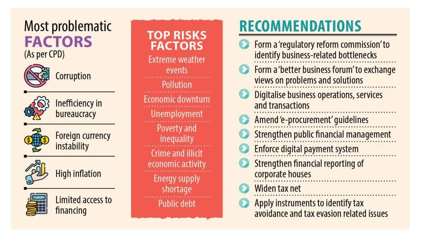 Graft biggest obstacle to doing business