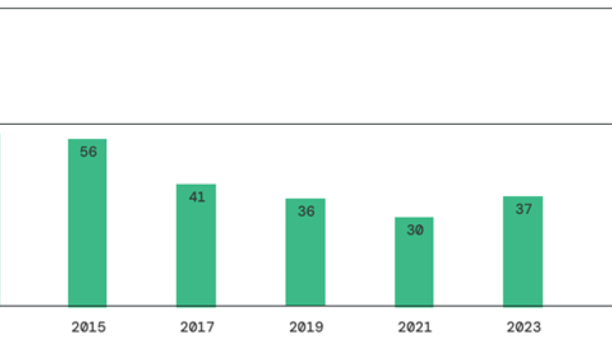 Figure 1 - Transparency score for Bangladesh in various Open Budget Survey