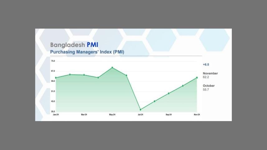Bangladesh economy growth November 2024