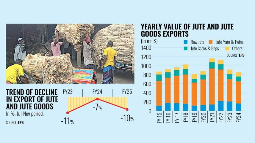 Trend of decline in export of jute and jute goods