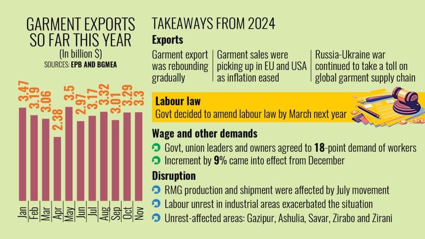 Bangladesh apparel industry in 2024