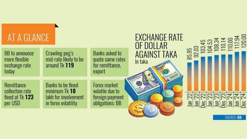 Bangladesh Bank to increase dollar exchange rate