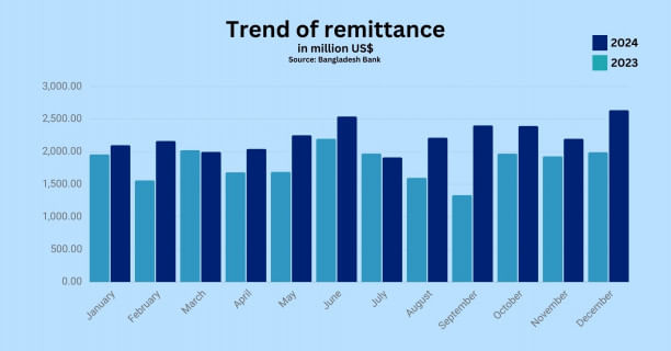 Bangladesh's remittance in 2024