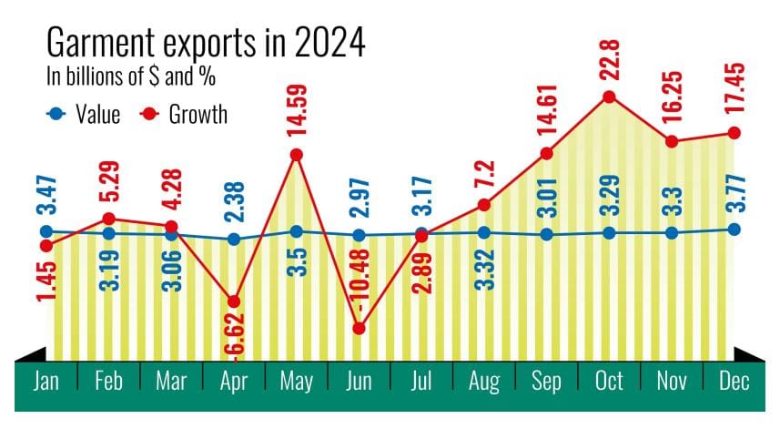 Garment Exports