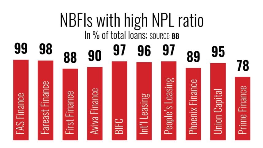 NBFIs bad loans in Bangladesh