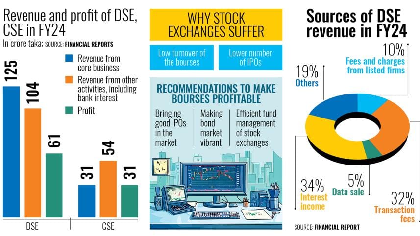 impact of low trade on stock exchanges