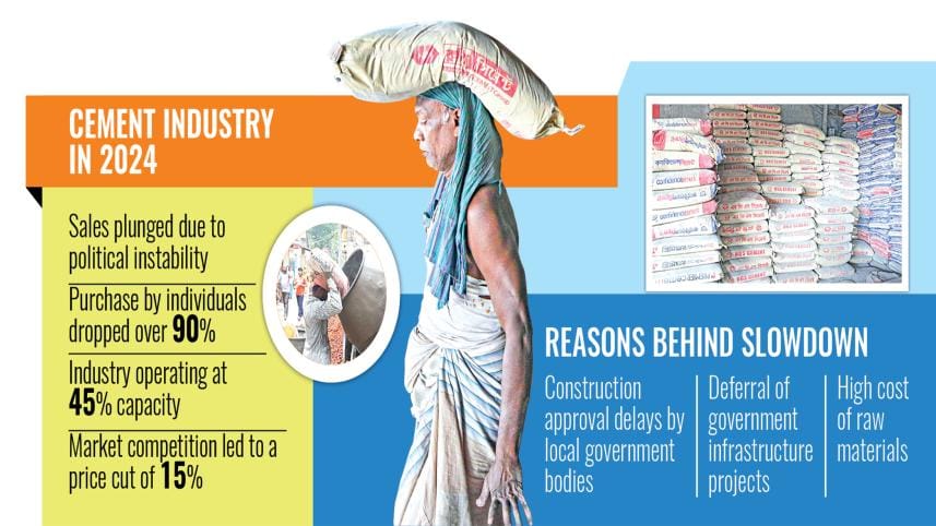 Bangladesh cement sector 2024 downturn