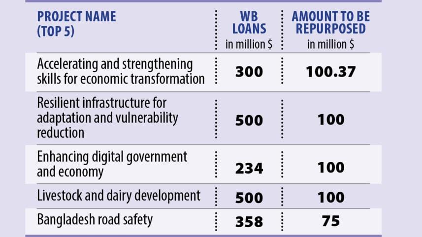 $670 million repurposed World Bank loans