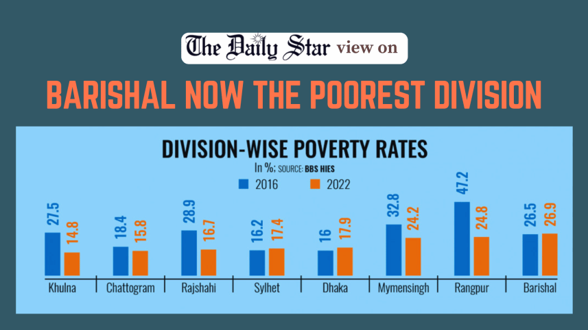 barishal now the poorest division
