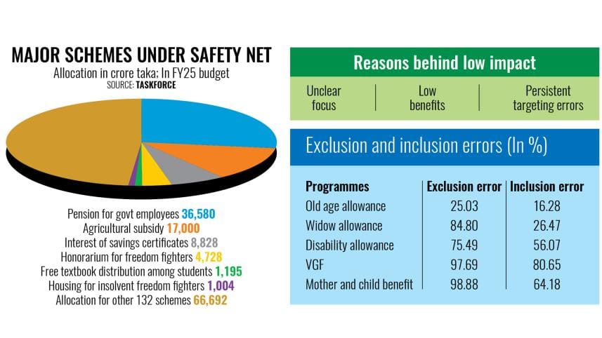 Safety net schemes fall short in the fight against poverty