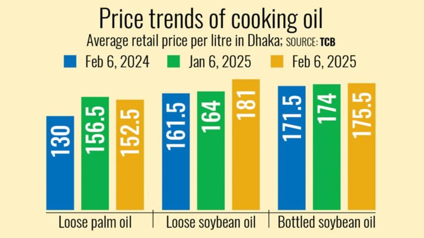 cooking oil shortage in Bangladesh