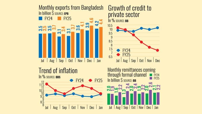 Six months of interim govt | In fragile trust, economy falters