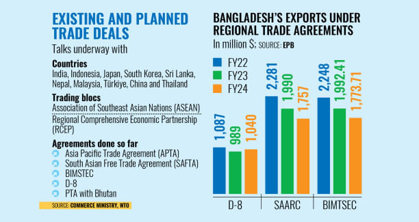 Bangladesh trade deal negotiations