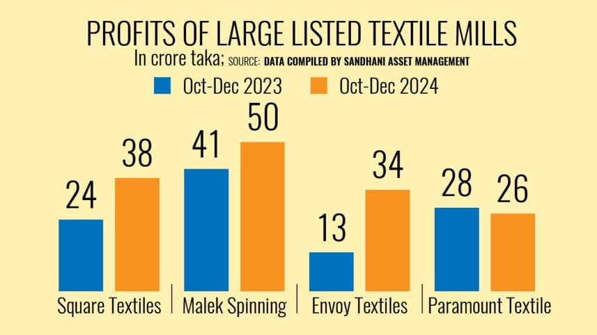 Profits of Large Listed Textiles Mills