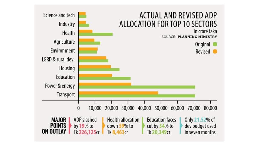 health sector budget cut in ADP 2024-25