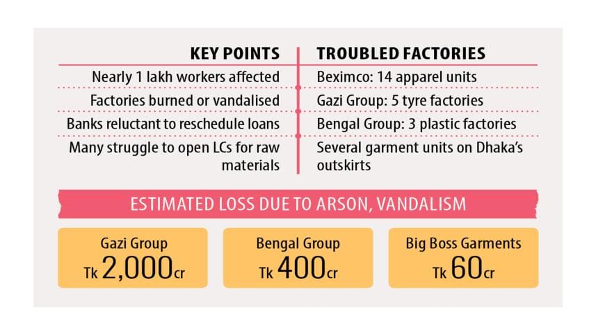 Factories shut after July uprising