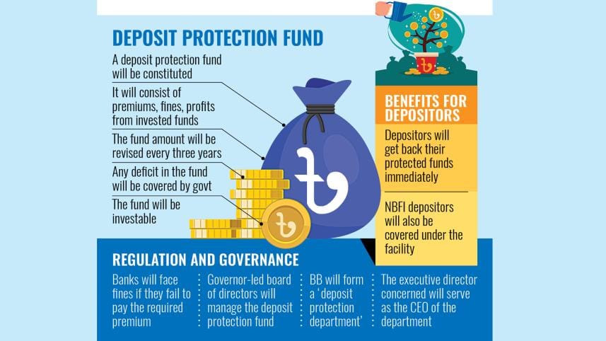 Bangladesh bank deposit protection fund