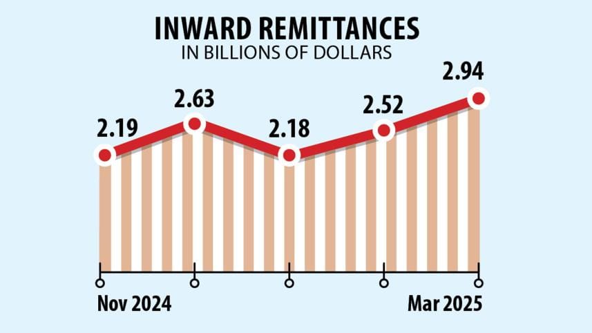 Inward Remittances Eid-ul-Fitr
