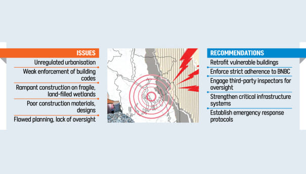 Dhaka at risk of major earthquake