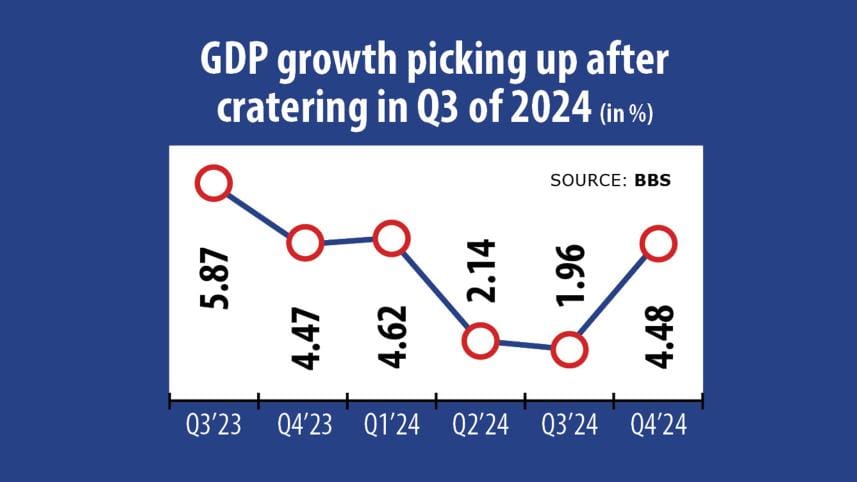 Bangladesh GDP Growth Picking Up After Cratering in Q3 of 2024