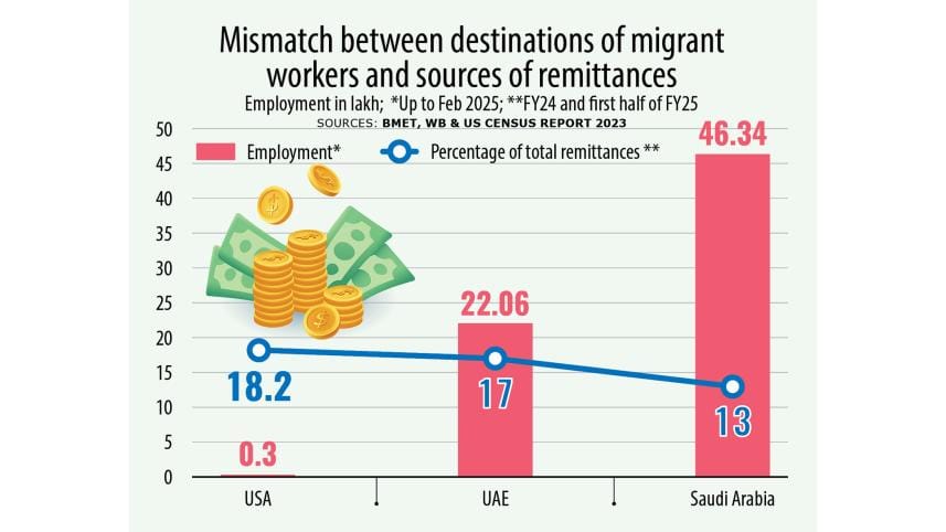 Bangladesh's remittance and migration trend