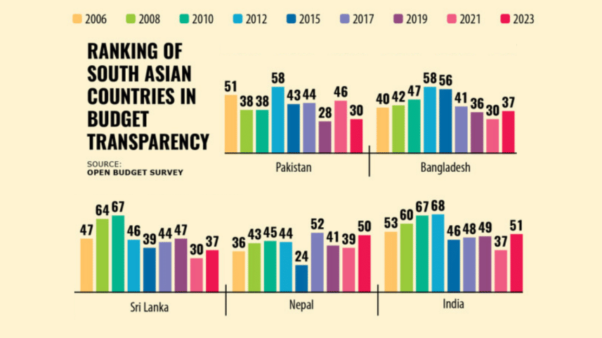budget_transparency_South_Asia.png