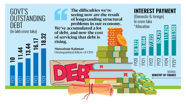 Interest payments, subsidies soak up almost half of budget