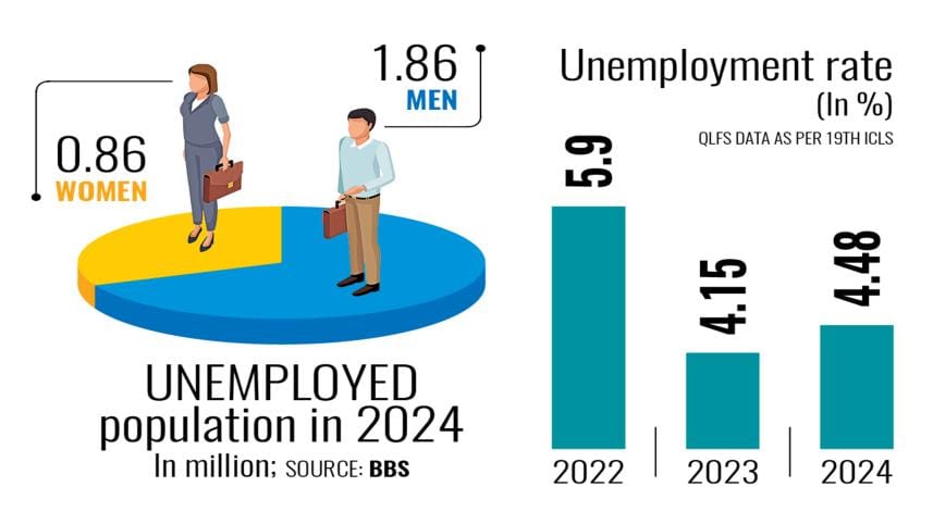 Unemployed population Bangladesh