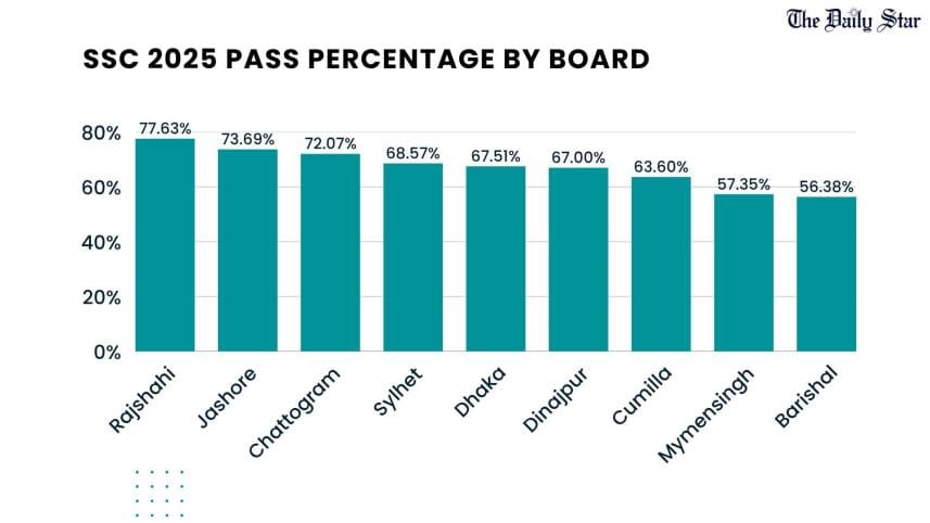 SSC 2025 Pass Percentage By Board