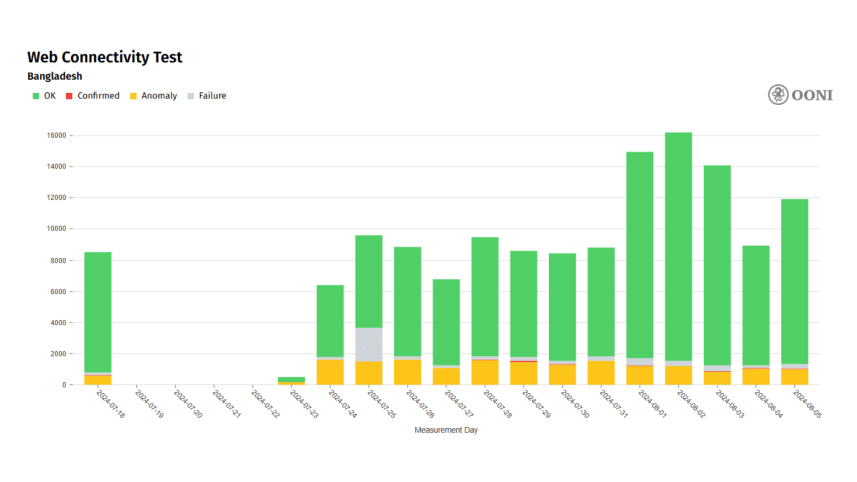 july_18_to_august_05_ooni_web_connectivity.png