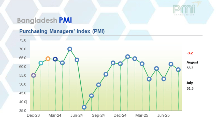 Bangladesh Purchasing Managers’ Index