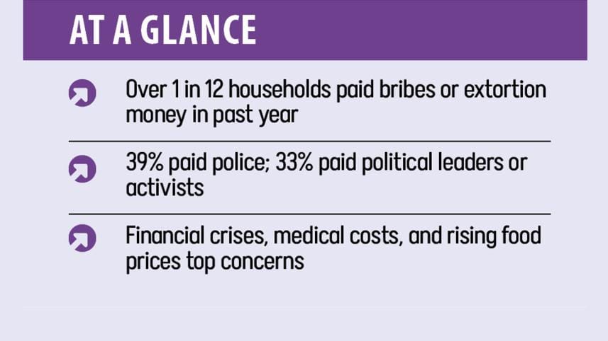 Bribery and extortion in Bangladesh