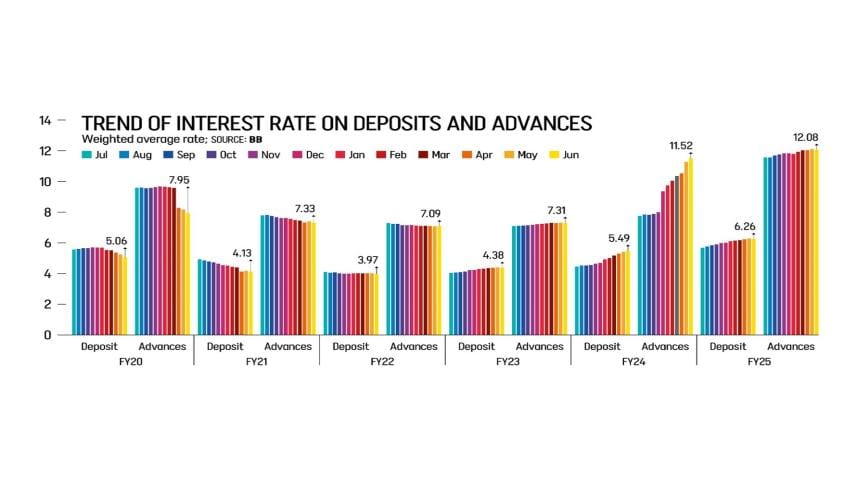 Interest Rate