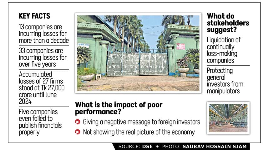 zombie companies in Dhaka Stock Exchange