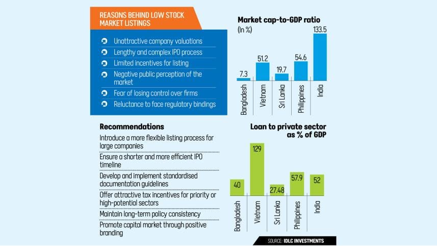 Reasons Behind Low Stock Market Listings
