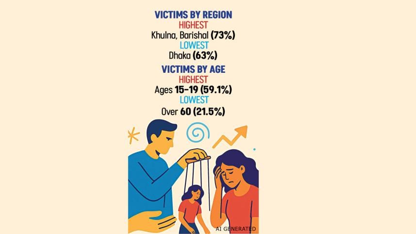 Violence Against Women Bangladesh 2024
