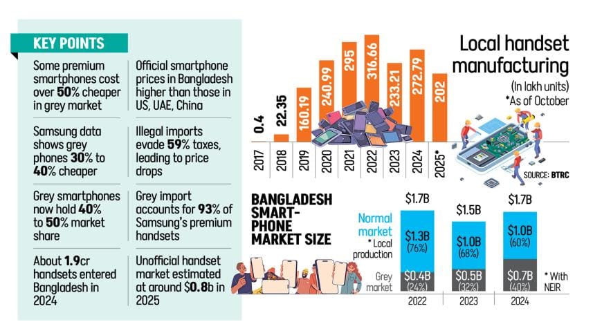 unofficial mobile phone market Bangladesh