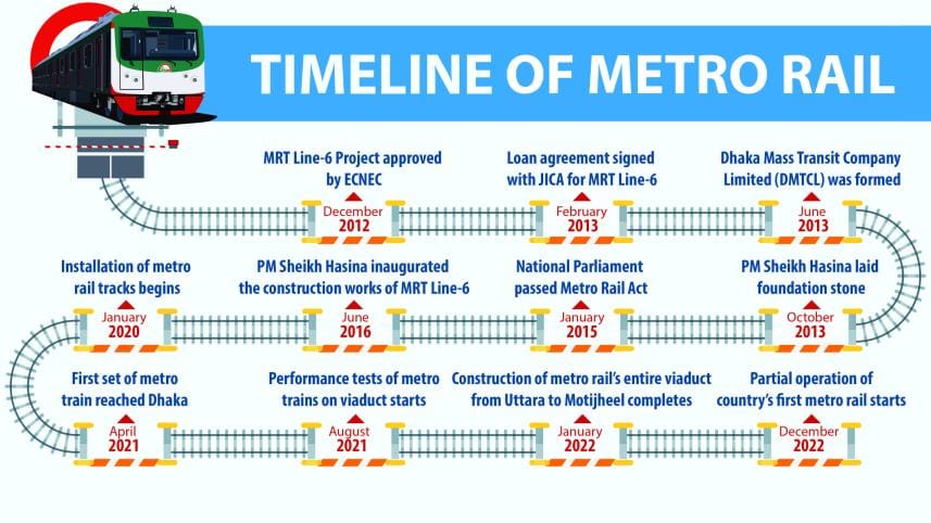 Timeline of Metrorail