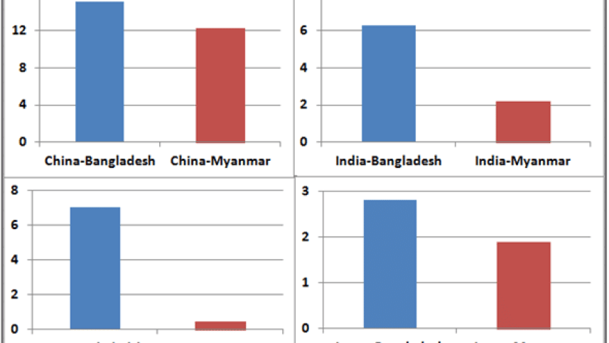 bangladesh_and_myanmars_trade_with_china_india_united_states_and_japan_in_billion_usd._source_based_on_trade_map_international_trade_centre.png
