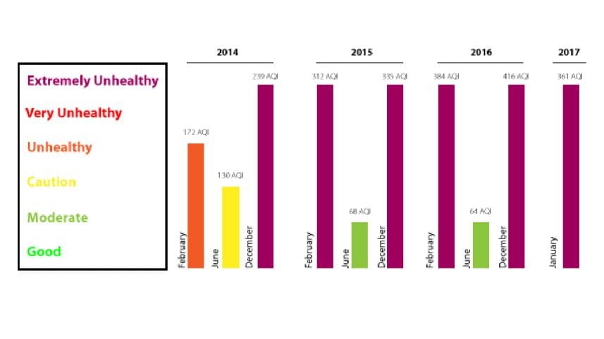 Air quality of Dhaka