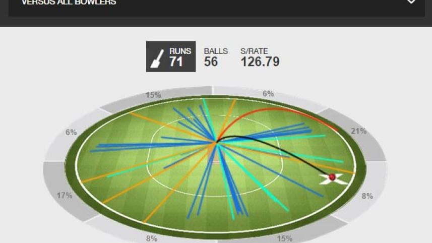 Mushfiqur Rahim wagonwheel