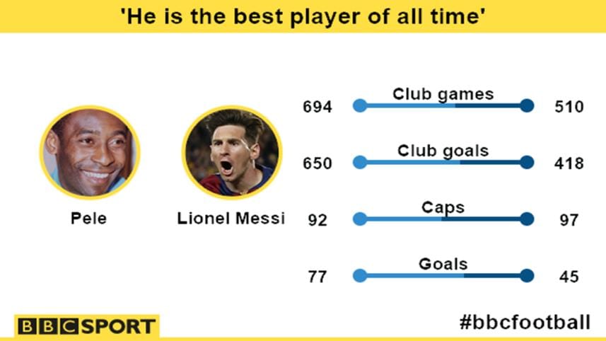 Pele vs Messi