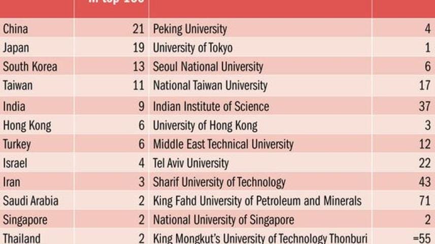 Top-Asian-Universities